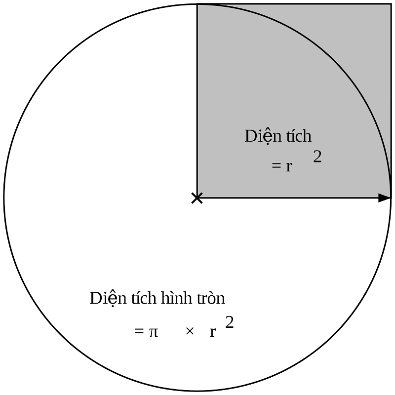 Diện tích hình tròn
